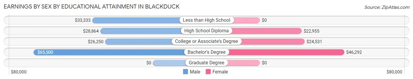 Earnings by Sex by Educational Attainment in Blackduck