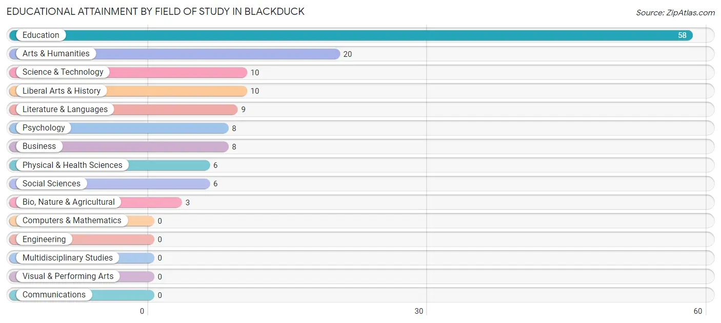Educational Attainment by Field of Study in Blackduck