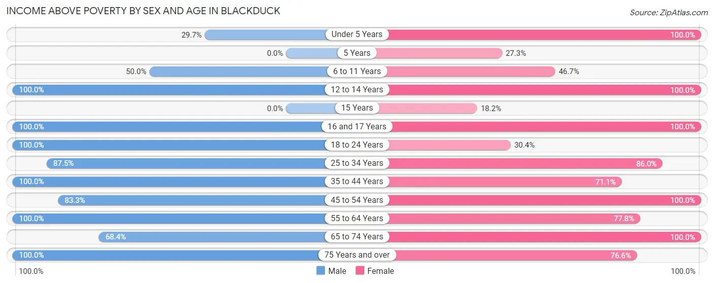Income Above Poverty by Sex and Age in Blackduck