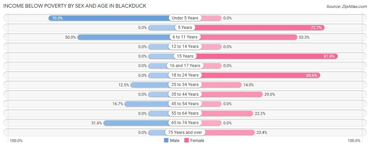Income Below Poverty by Sex and Age in Blackduck
