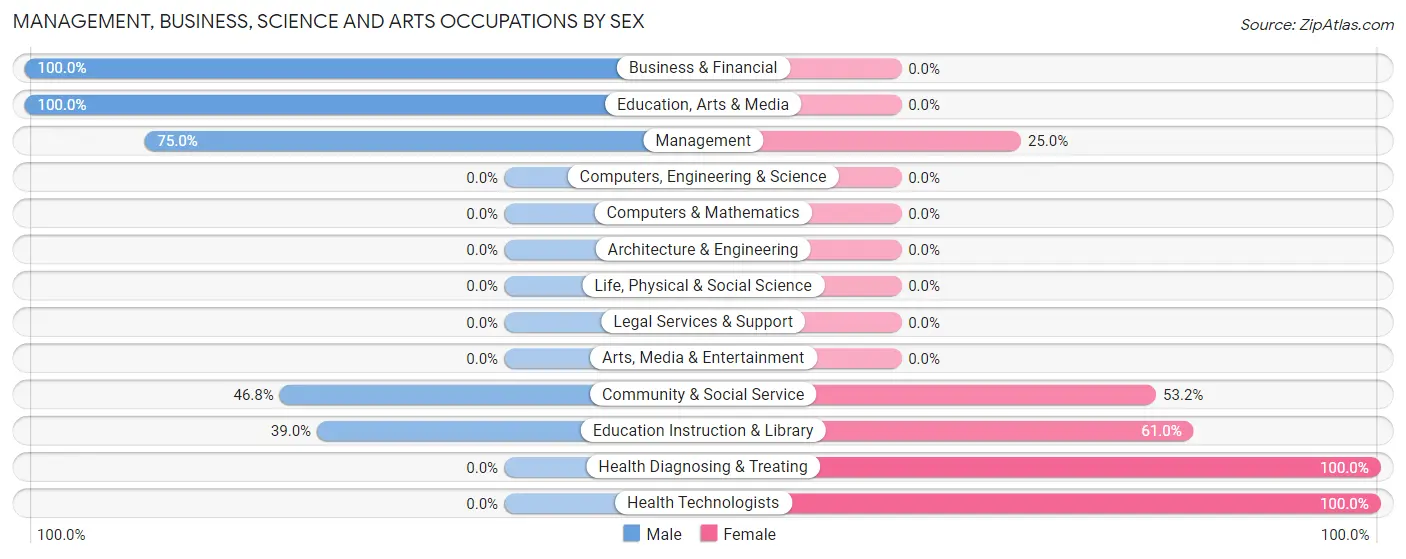 Management, Business, Science and Arts Occupations by Sex in Blackduck