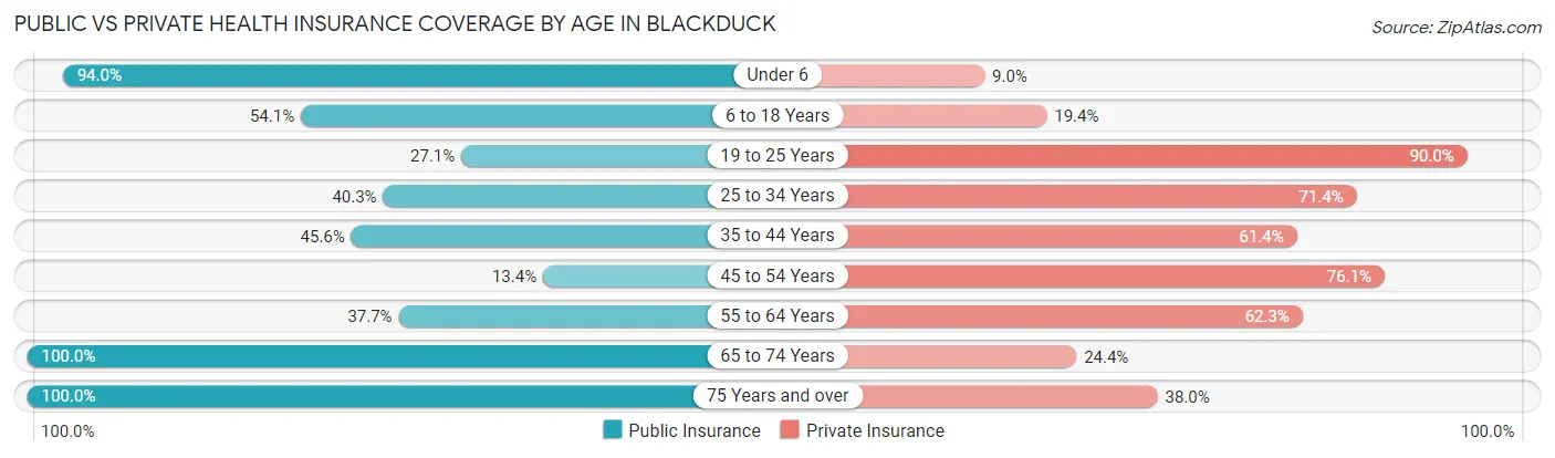 Public vs Private Health Insurance Coverage by Age in Blackduck