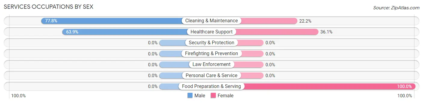 Services Occupations by Sex in Blackduck