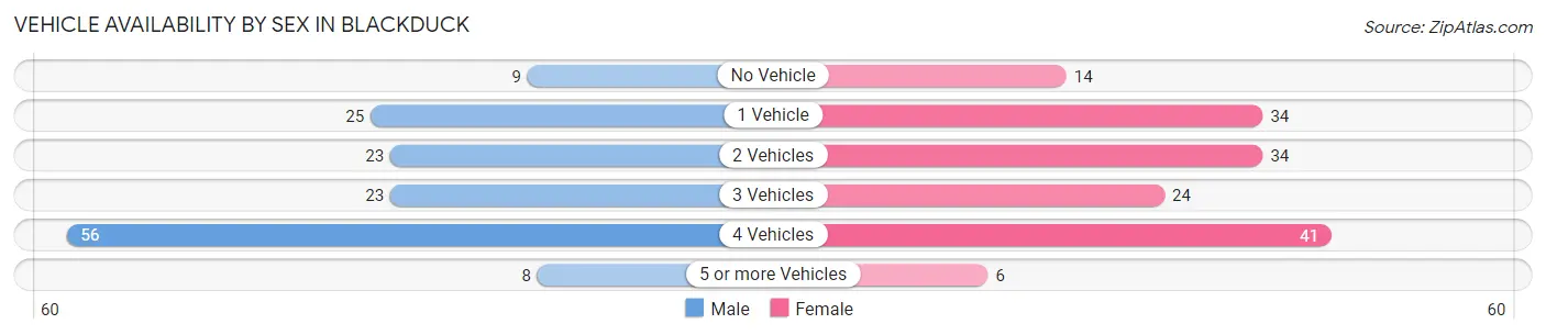 Vehicle Availability by Sex in Blackduck