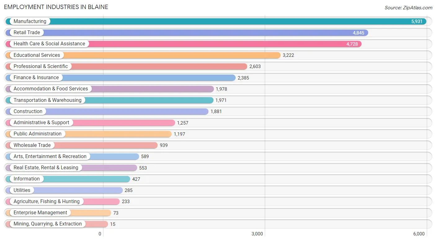 Employment Industries in Blaine