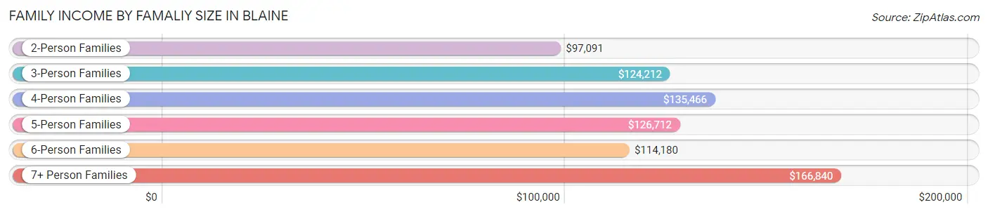 Family Income by Famaliy Size in Blaine