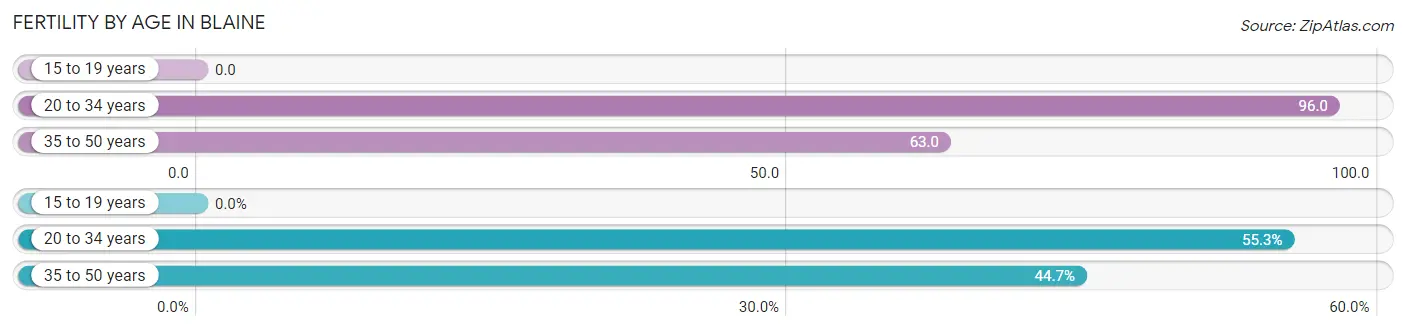 Female Fertility by Age in Blaine