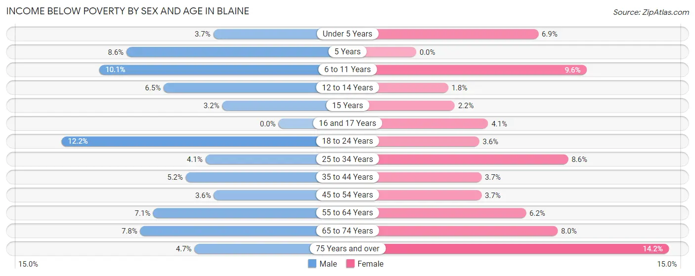 Income Below Poverty by Sex and Age in Blaine