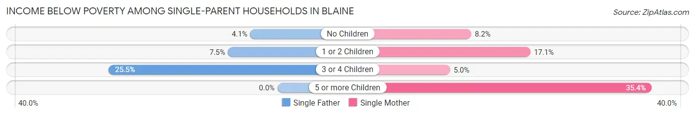 Income Below Poverty Among Single-Parent Households in Blaine