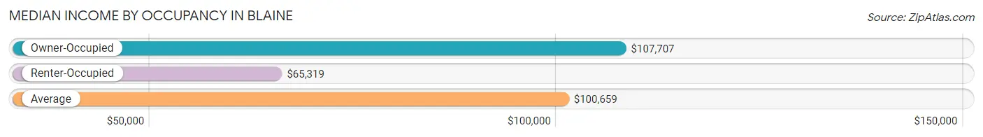 Median Income by Occupancy in Blaine