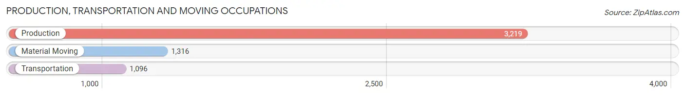 Production, Transportation and Moving Occupations in Blaine