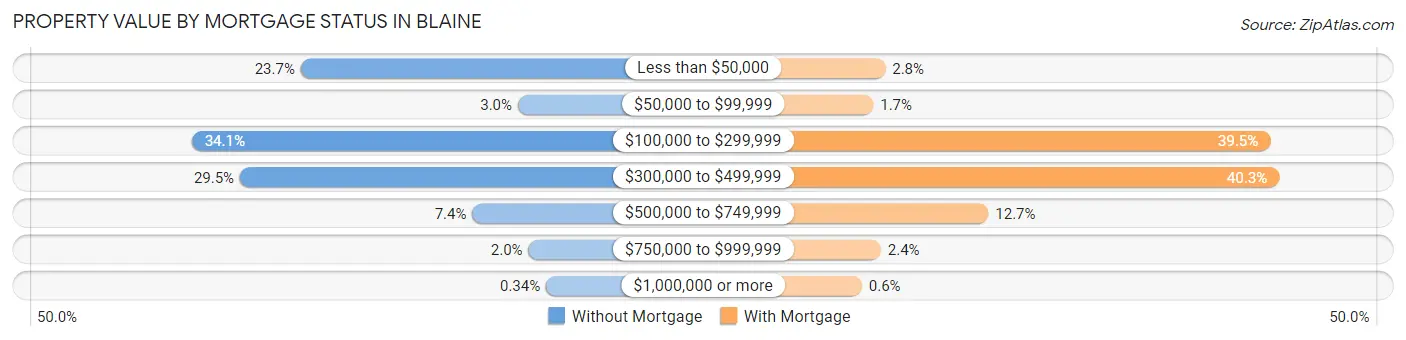 Property Value by Mortgage Status in Blaine