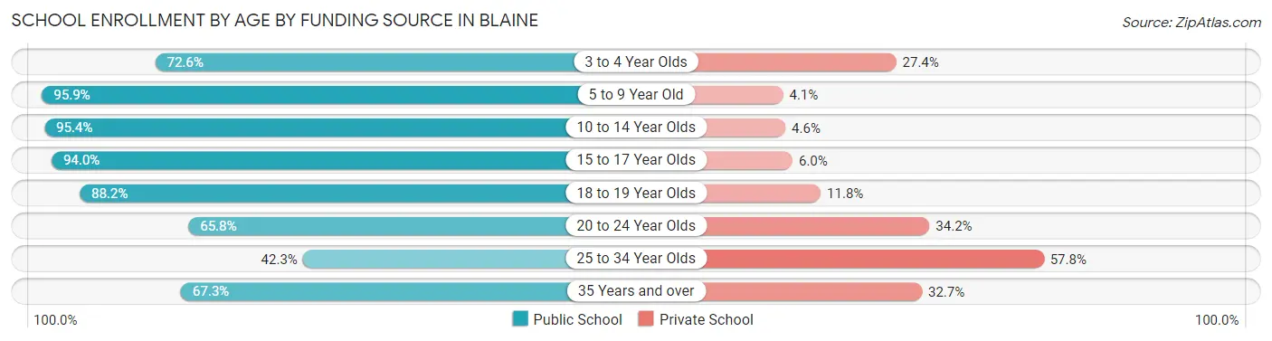 School Enrollment by Age by Funding Source in Blaine
