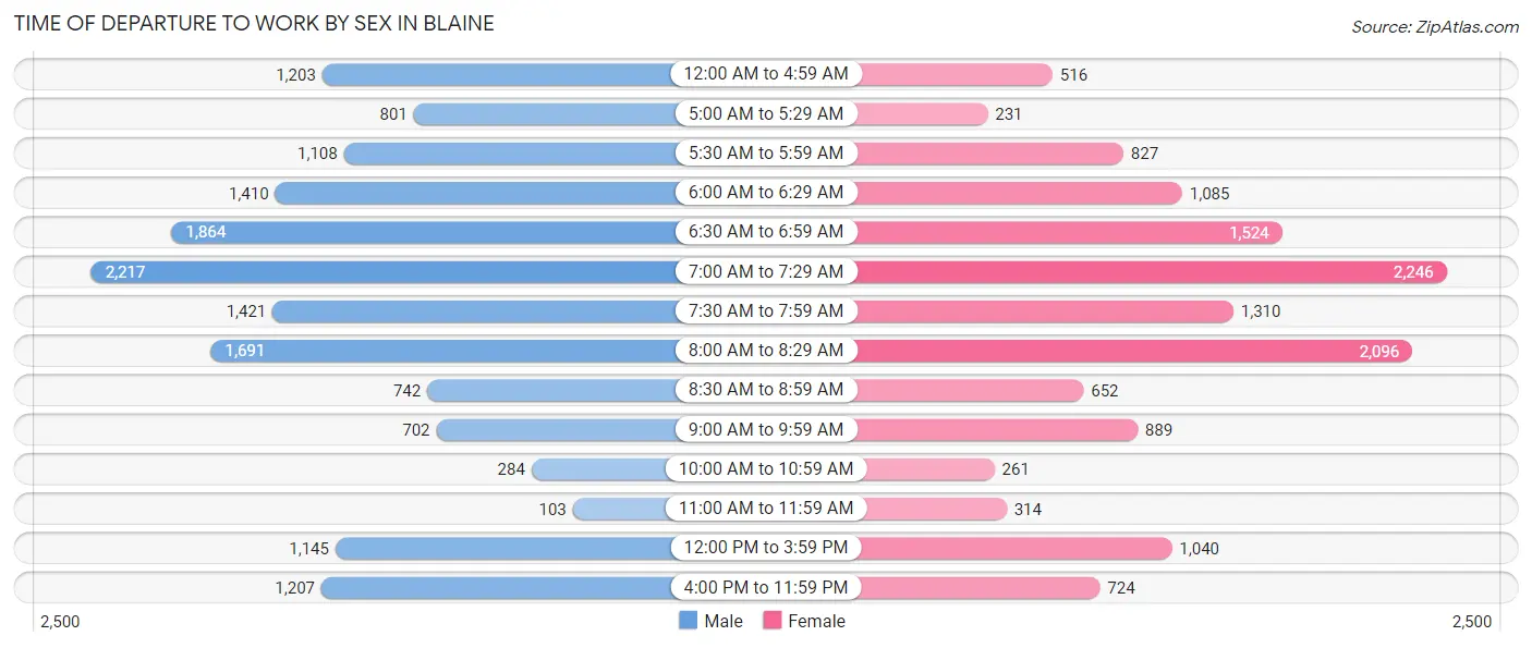 Time of Departure to Work by Sex in Blaine