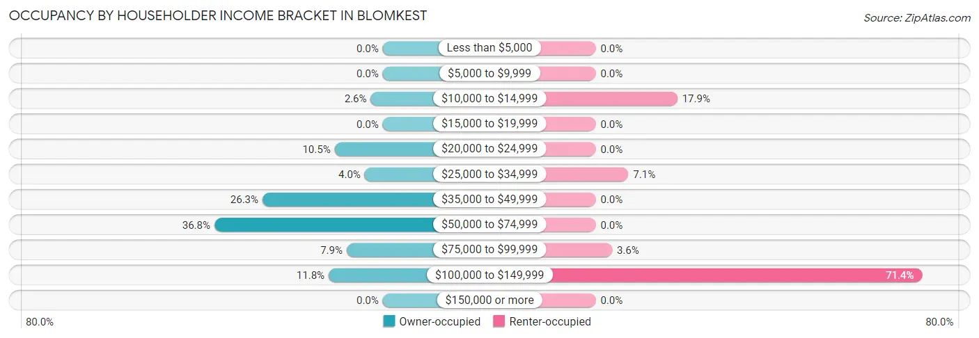 Occupancy by Householder Income Bracket in Blomkest