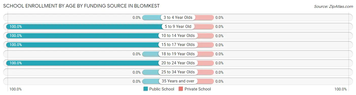 School Enrollment by Age by Funding Source in Blomkest