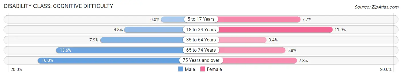 Disability in Blooming Prairie: <span>Cognitive Difficulty</span>