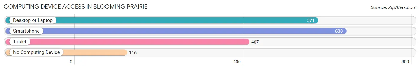 Computing Device Access in Blooming Prairie