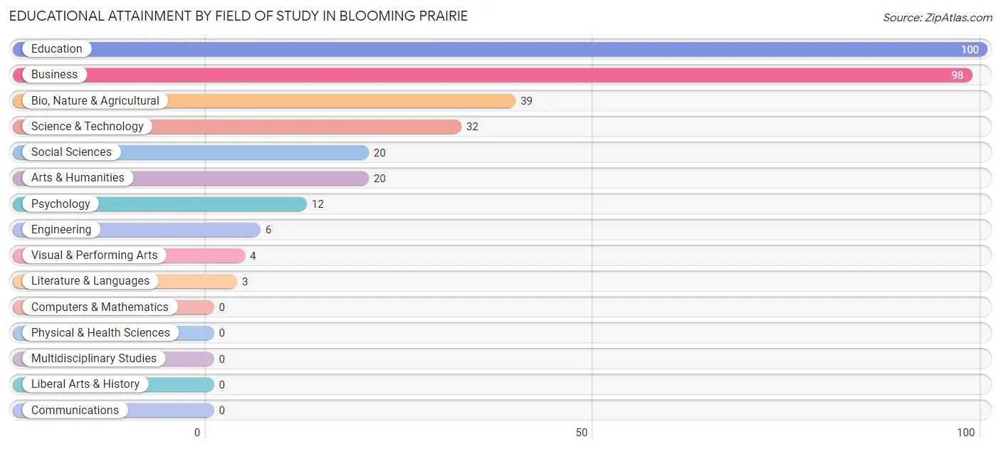 Educational Attainment by Field of Study in Blooming Prairie