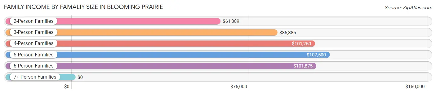 Family Income by Famaliy Size in Blooming Prairie