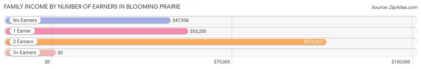 Family Income by Number of Earners in Blooming Prairie