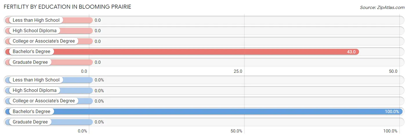 Female Fertility by Education Attainment in Blooming Prairie