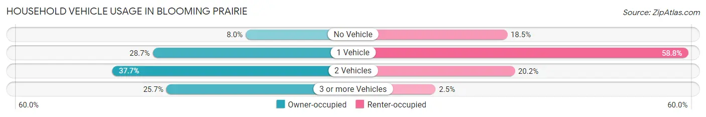 Household Vehicle Usage in Blooming Prairie