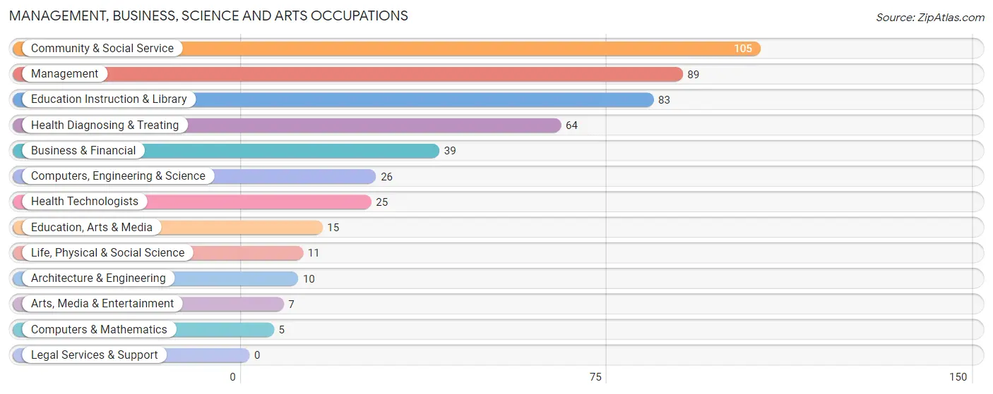 Management, Business, Science and Arts Occupations in Blooming Prairie