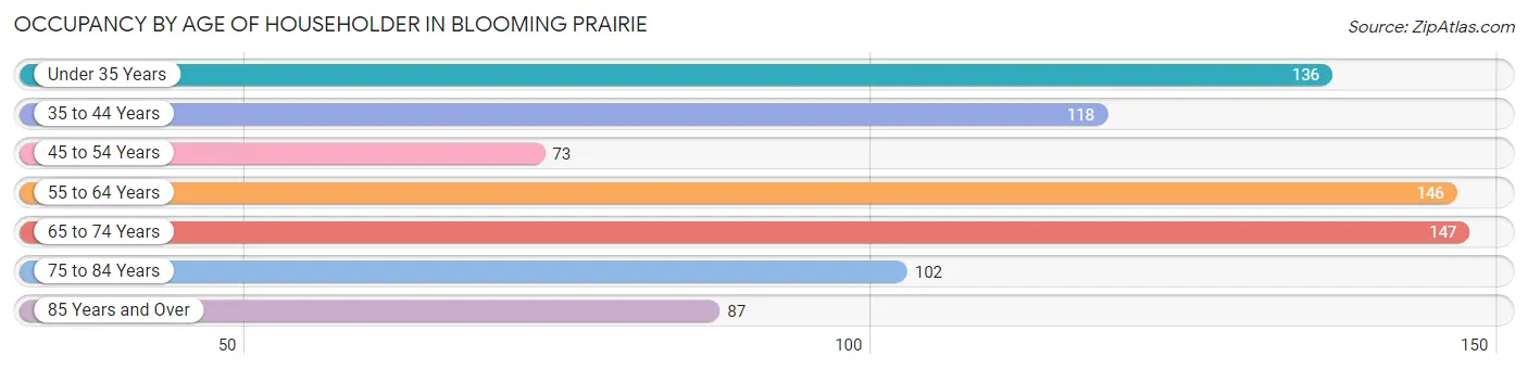 Occupancy by Age of Householder in Blooming Prairie