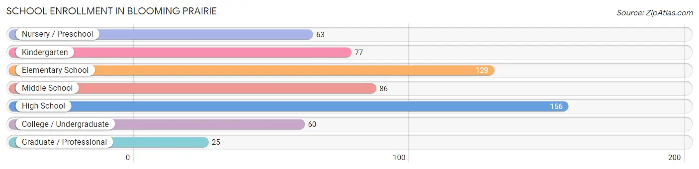 School Enrollment in Blooming Prairie