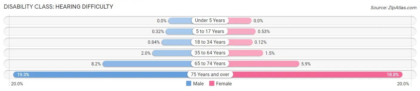 Disability in Bloomington: <span>Hearing Difficulty</span>