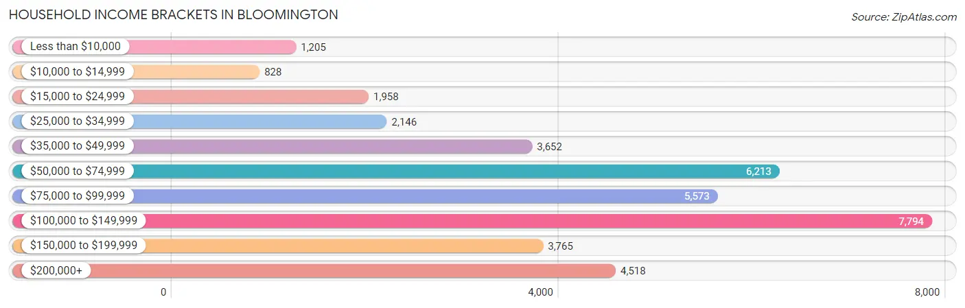 Household Income Brackets in Bloomington