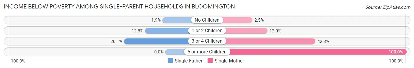 Income Below Poverty Among Single-Parent Households in Bloomington