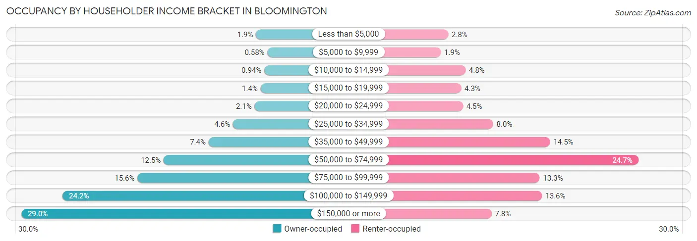 Occupancy by Householder Income Bracket in Bloomington