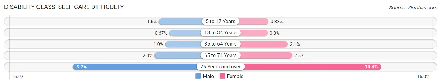 Disability in Bloomington: <span>Self-Care Difficulty</span>