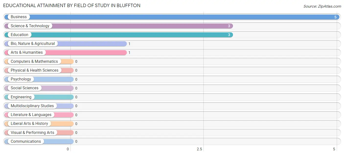 Educational Attainment by Field of Study in Bluffton
