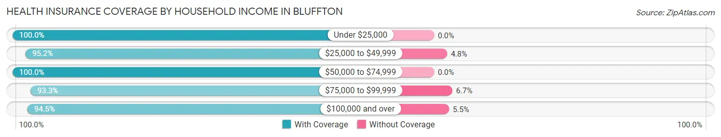 Health Insurance Coverage by Household Income in Bluffton