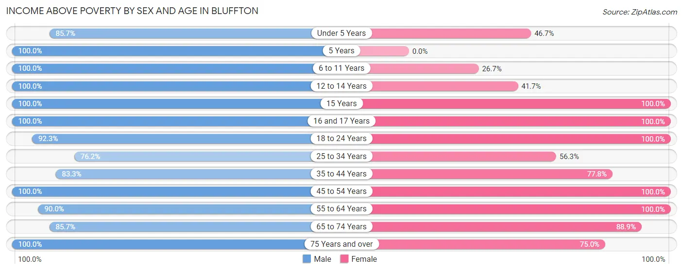 Income Above Poverty by Sex and Age in Bluffton