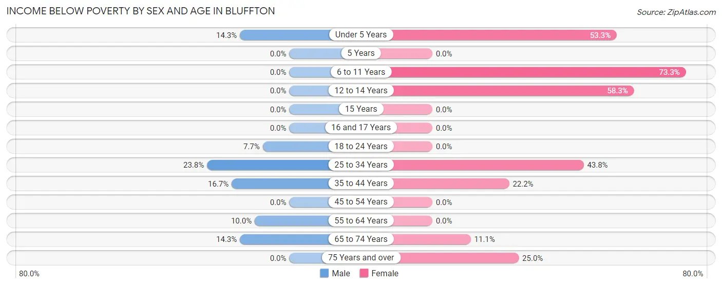 Income Below Poverty by Sex and Age in Bluffton
