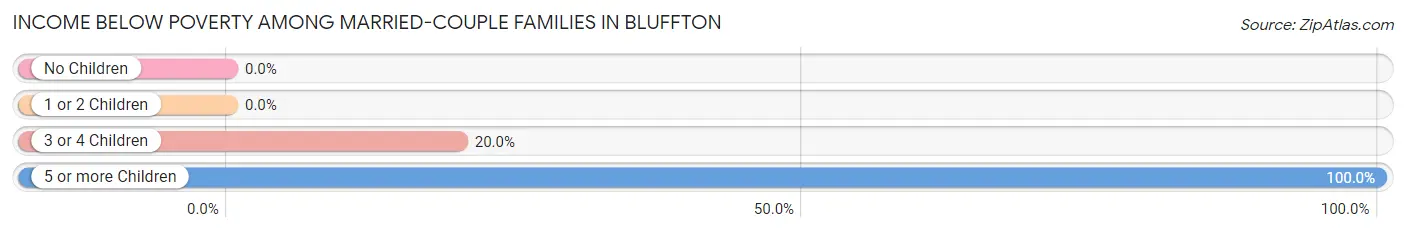 Income Below Poverty Among Married-Couple Families in Bluffton