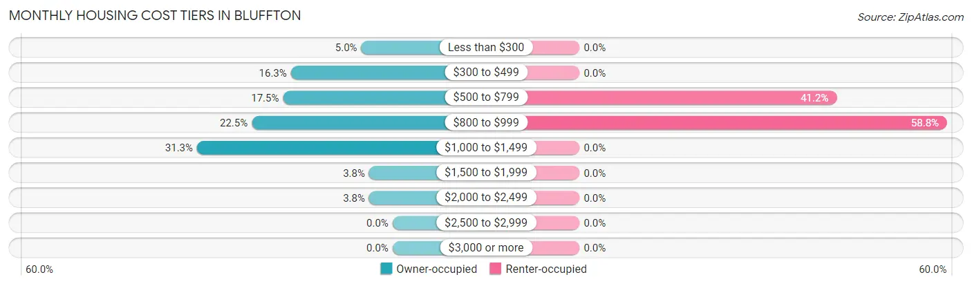 Monthly Housing Cost Tiers in Bluffton