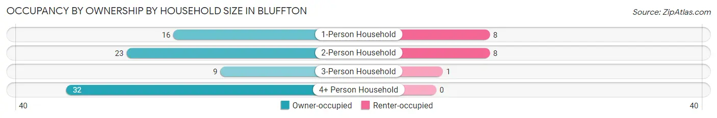 Occupancy by Ownership by Household Size in Bluffton