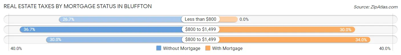 Real Estate Taxes by Mortgage Status in Bluffton