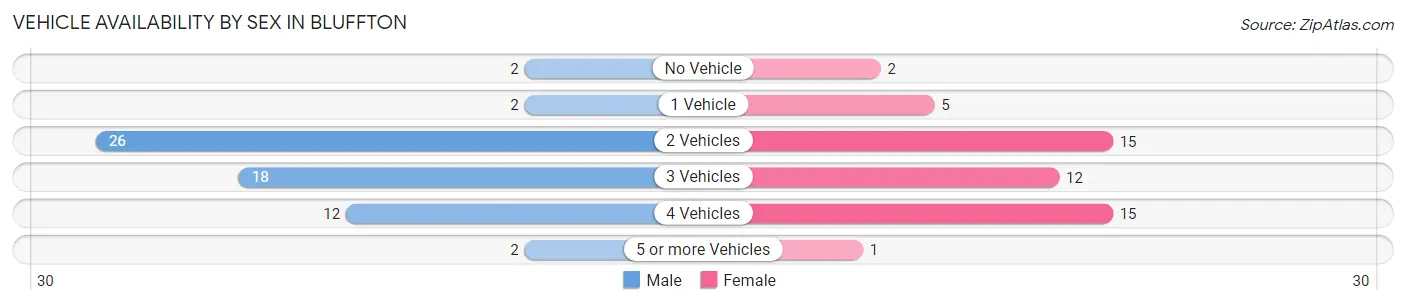Vehicle Availability by Sex in Bluffton