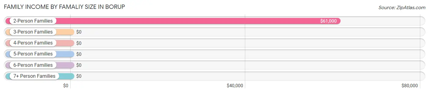 Family Income by Famaliy Size in Borup