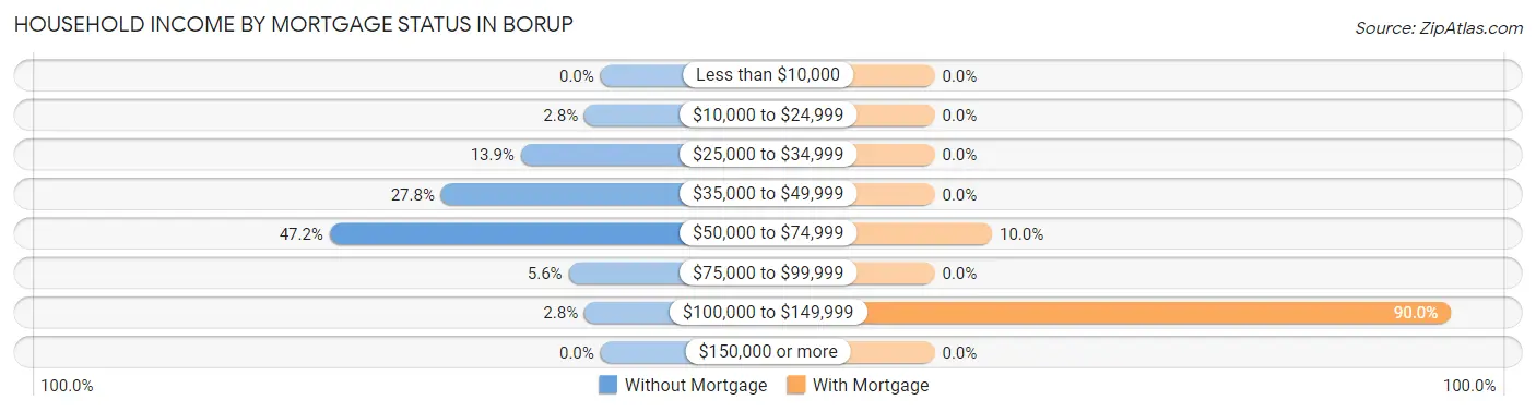 Household Income by Mortgage Status in Borup