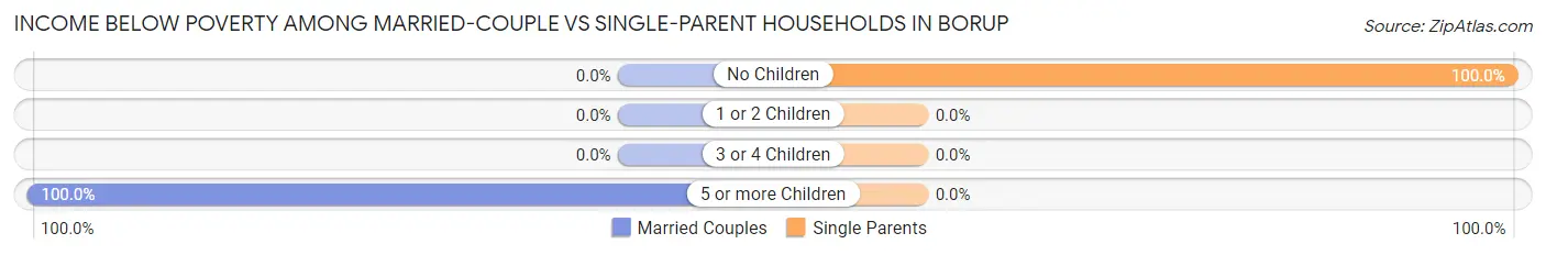 Income Below Poverty Among Married-Couple vs Single-Parent Households in Borup