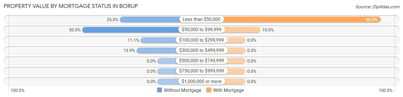 Property Value by Mortgage Status in Borup