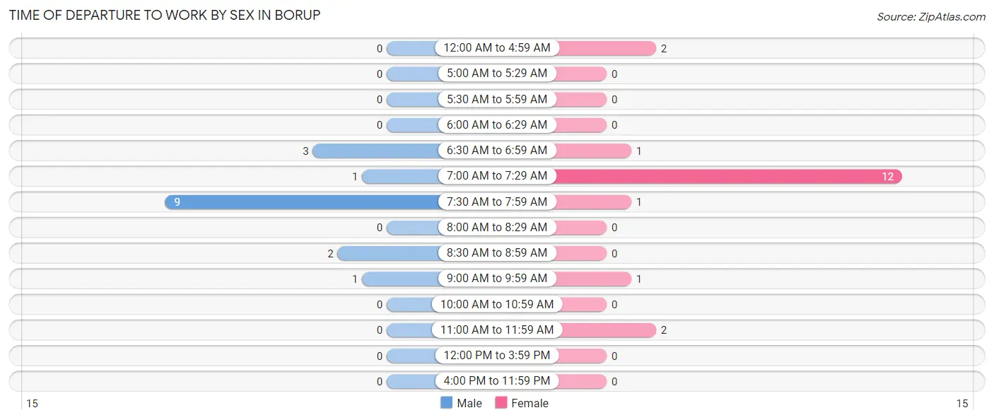 Time of Departure to Work by Sex in Borup