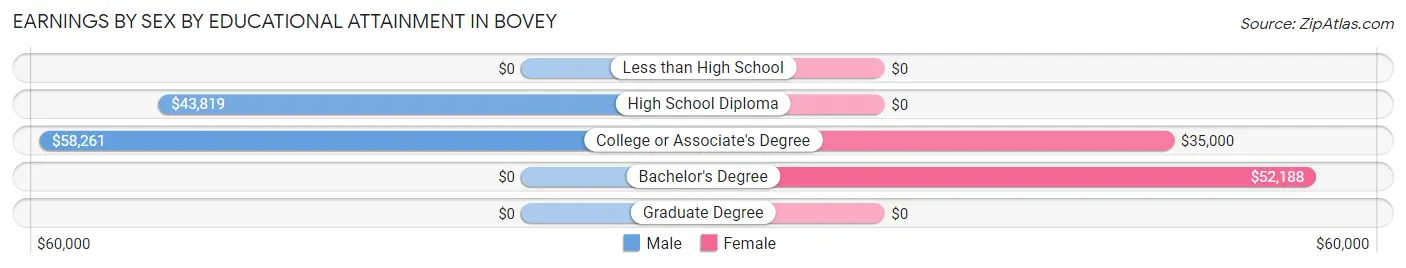 Earnings by Sex by Educational Attainment in Bovey
